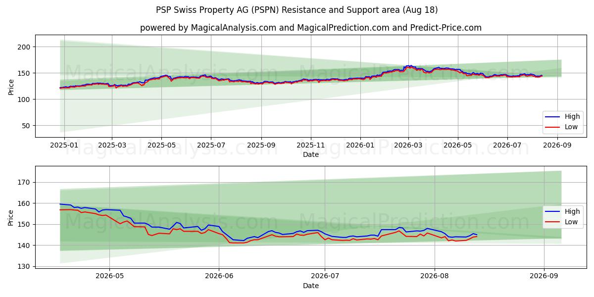  PSP Swiss Property AG (PSPN) Support and Resistance area (17 Aug) 