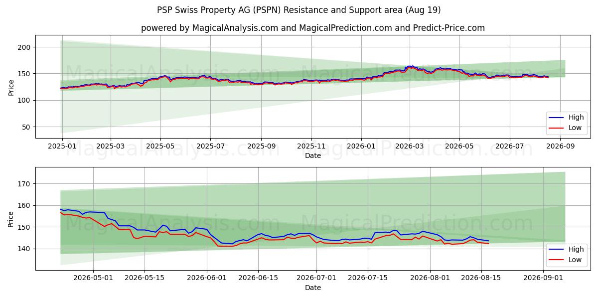  PSP Swiss Property AG (PSPN) Support and Resistance area (18 Aug) 