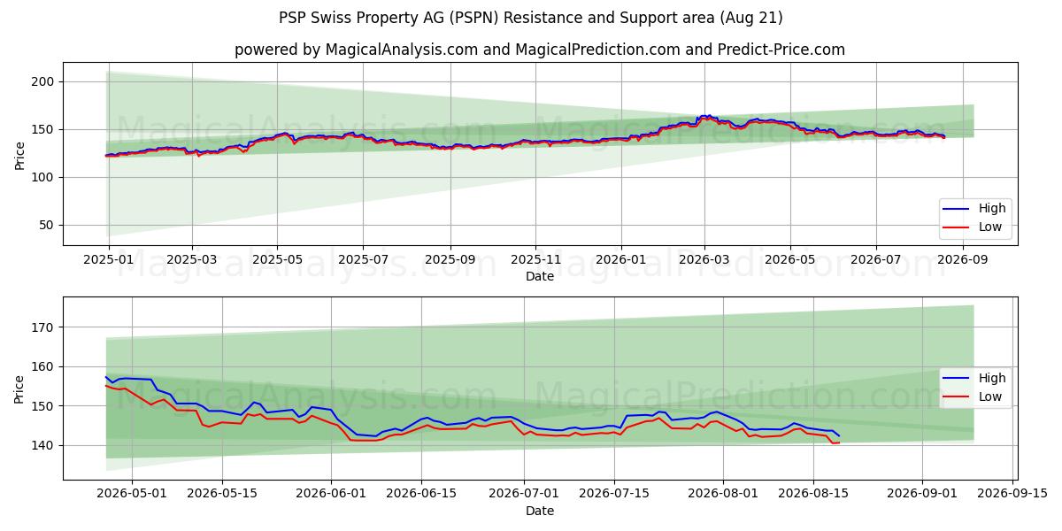  PSP Swiss Property AG (PSPN) Support and Resistance area (19 Aug) 