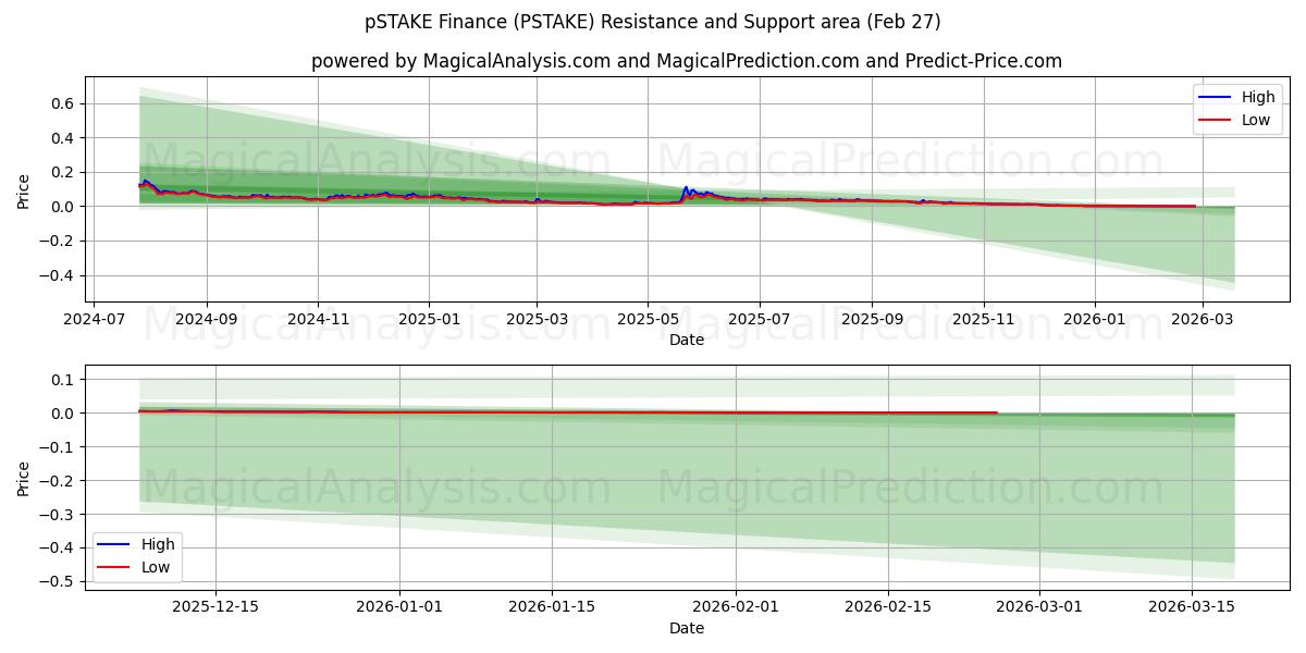  pSTAKE ファイナンス (PSTAKE) Support and Resistance area (26 Feb) 