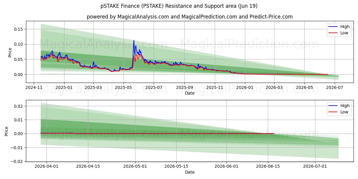  pSTAKE Finans (PSTAKE) Support and Resistance area (11 Jun) 