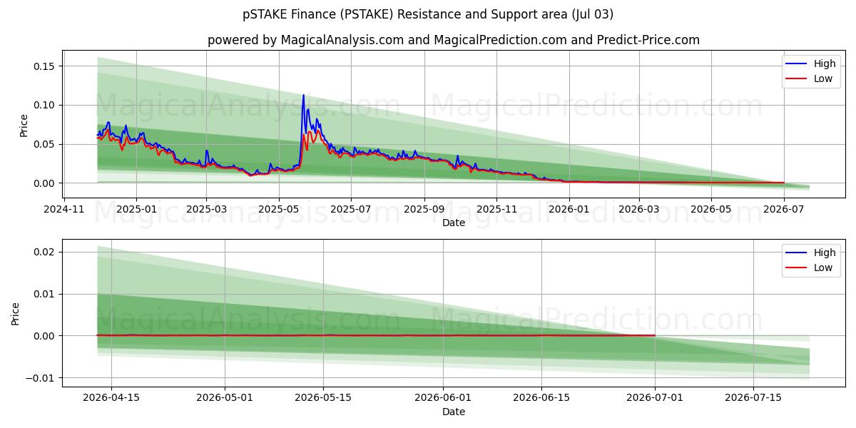  pSTAKE Finans (PSTAKE) Support and Resistance area (02 Jul) 