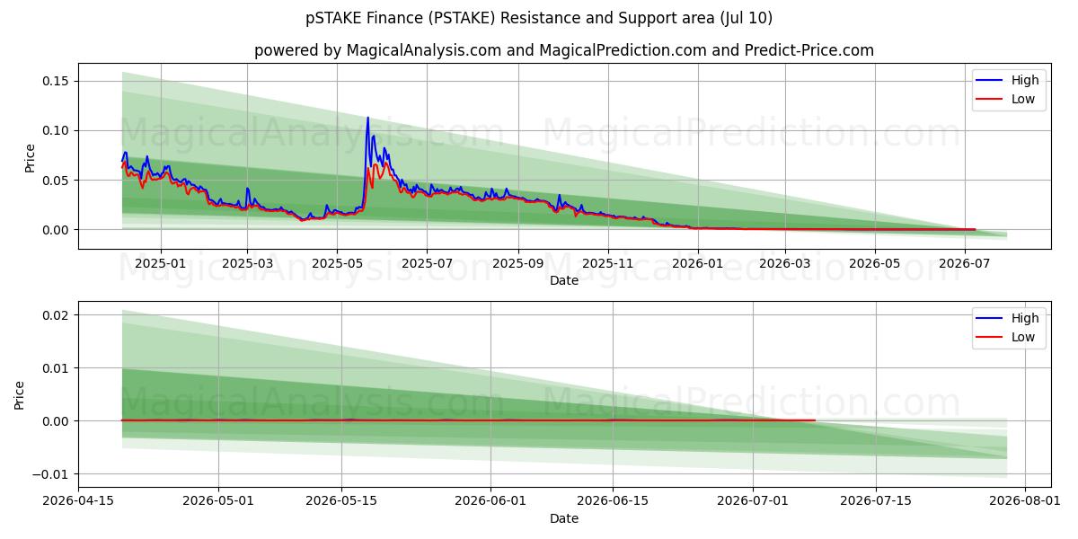  pSTAKE Finance (PSTAKE) Support and Resistance area (09 Jul) 