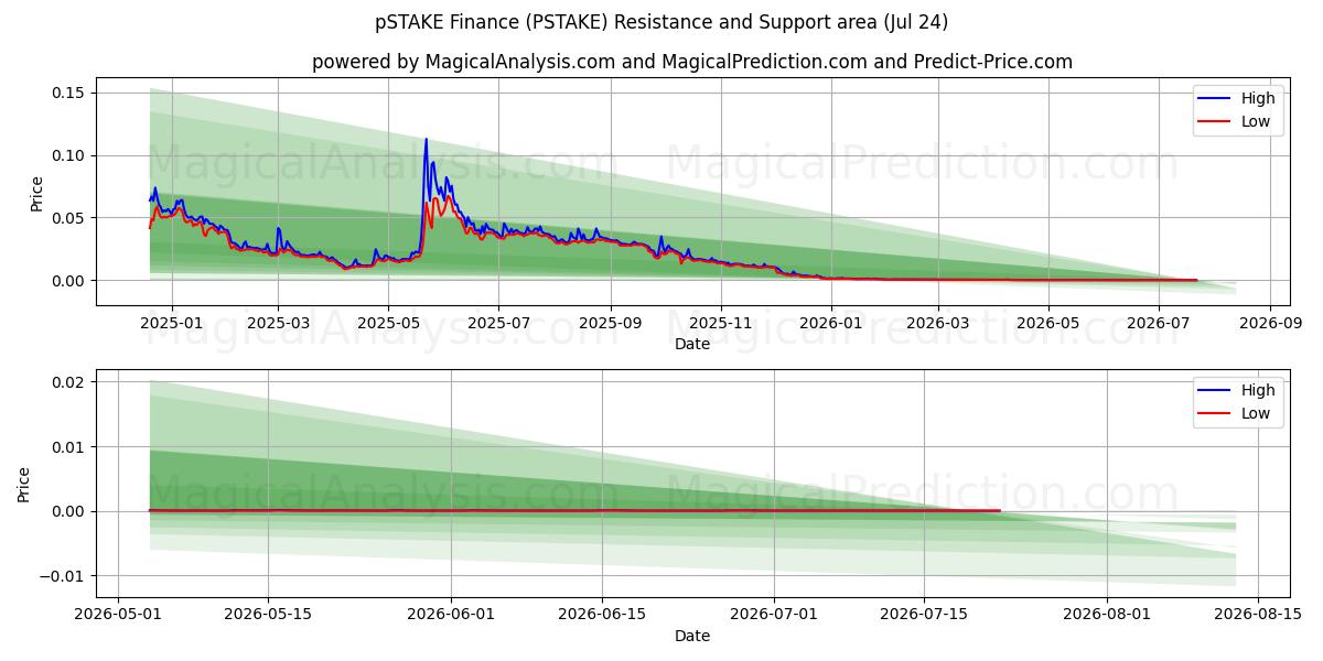  pSTAKE Finance (PSTAKE) Support and Resistance area (23 Jul) 
