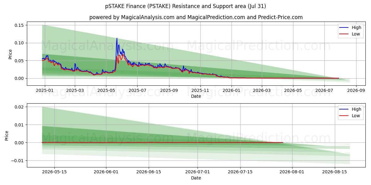 pSTAKE Финансы (PSTAKE) Support and Resistance area (30 Jul) 