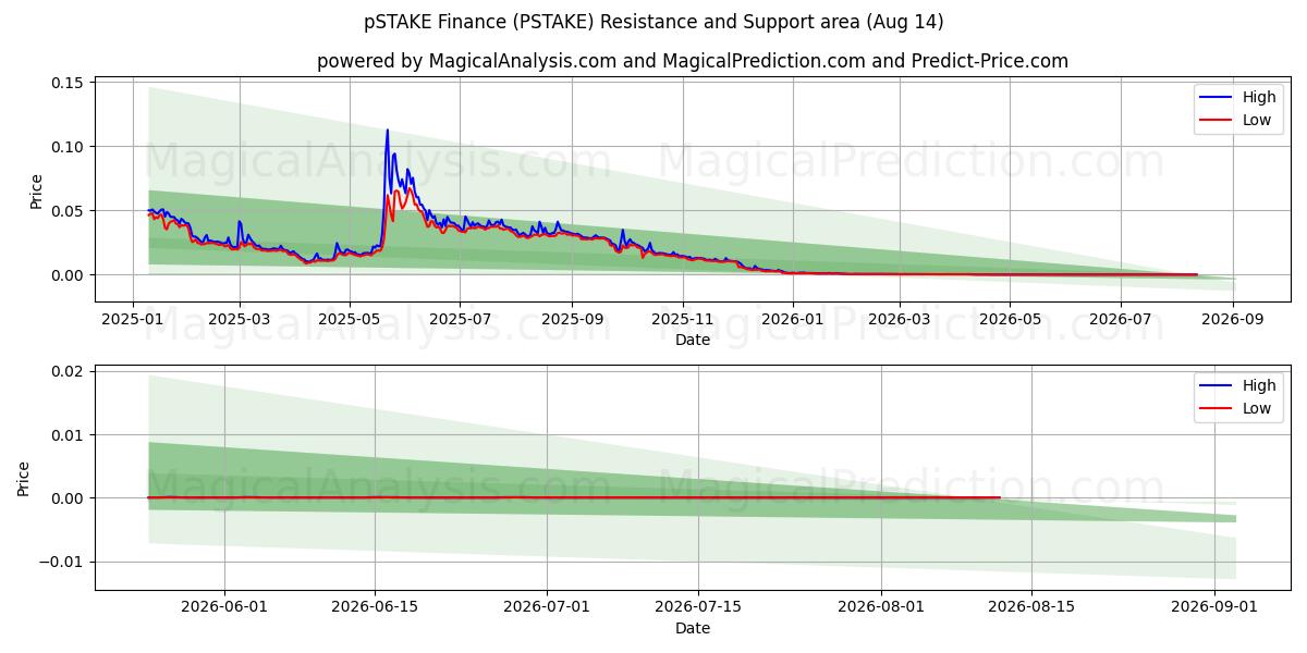  pSTAKE Finans (PSTAKE) Support and Resistance area (13 Aug) 