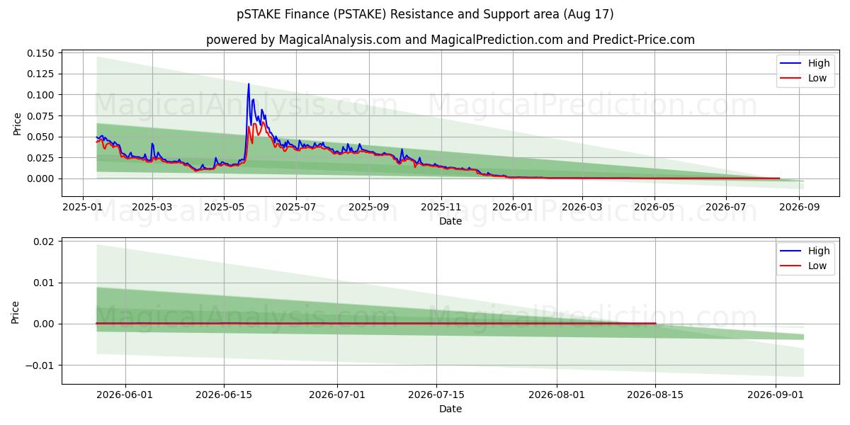  pSTAKE Finans (PSTAKE) Support and Resistance area (17 Aug) 