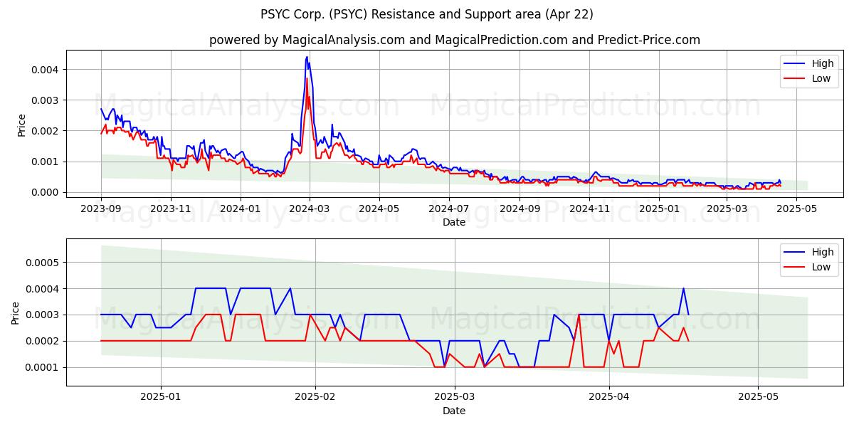  PSYC Corp. (PSYC) Support and Resistance area (22 Apr) 