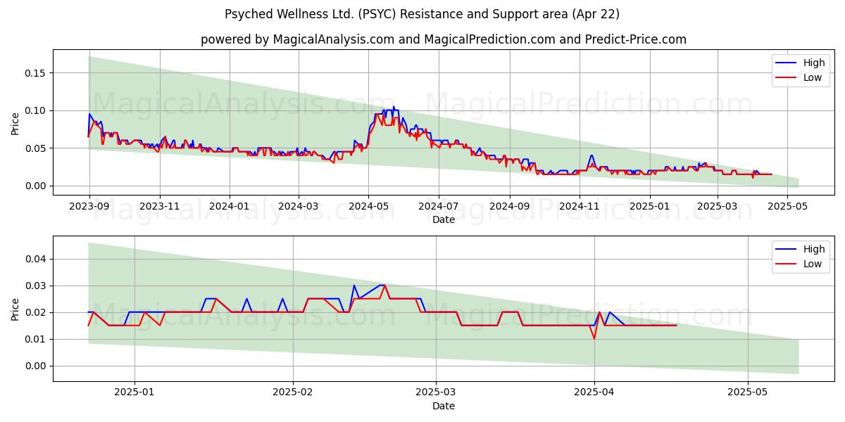  Psyched Wellness Ltd. (PSYC) Support and Resistance area (22 Apr) 