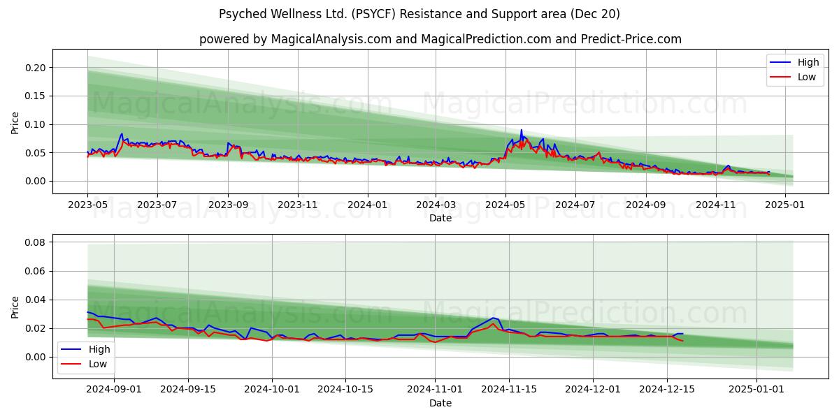  Psyched Wellness Ltd. (PSYCF) Support and Resistance area (20 Dec) 