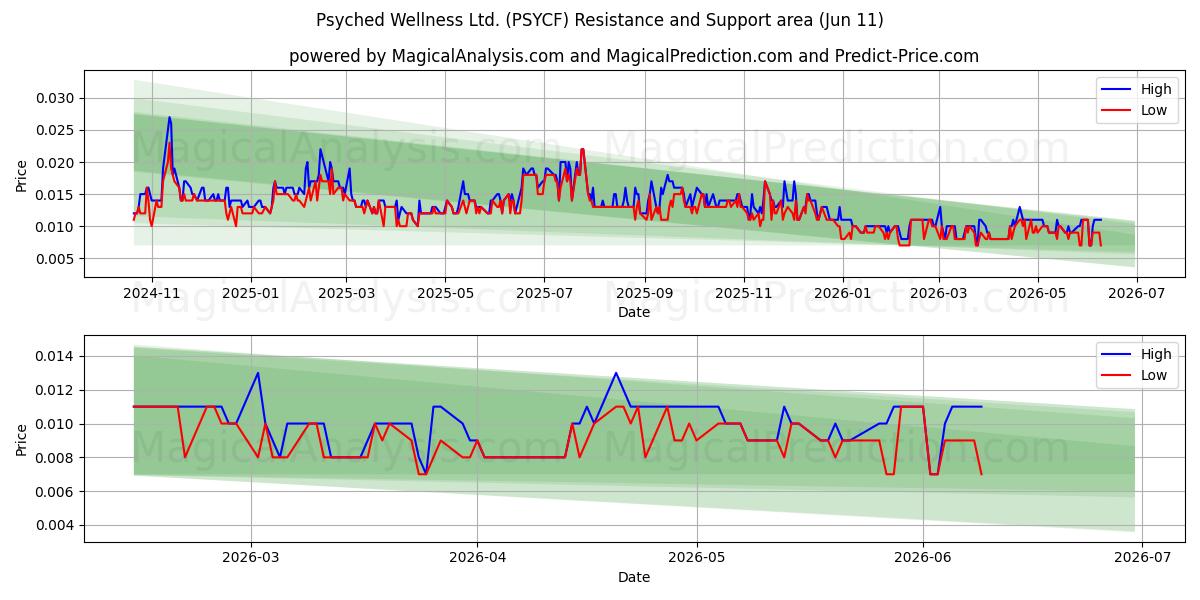  Psyched Wellness Ltd. (PSYCF) Support and Resistance area (10 Jun) 