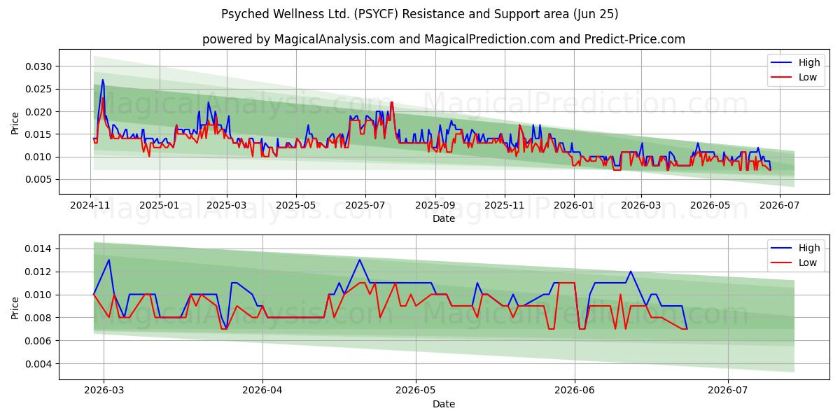  Psyched Wellness Ltd. (PSYCF) Support and Resistance area (24 Jun) 
