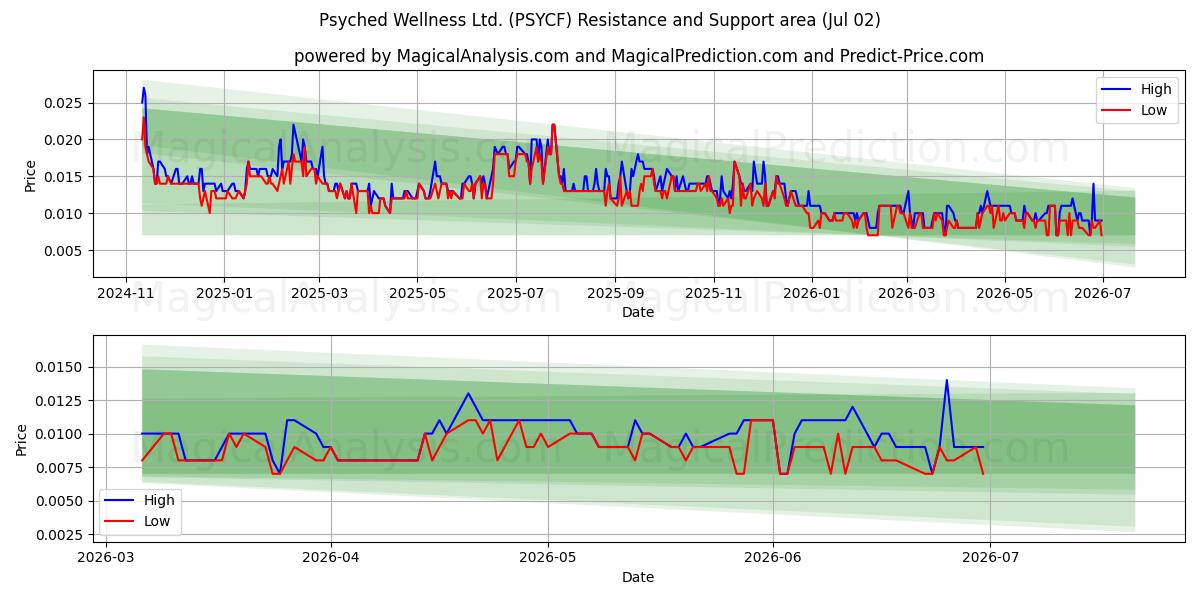  Psyched Wellness Ltd. (PSYCF) Support and Resistance area (01 Jul) 