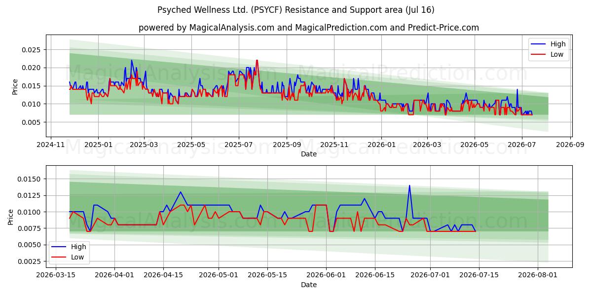  Psyched Wellness Ltd. (PSYCF) Support and Resistance area (15 Jul) 