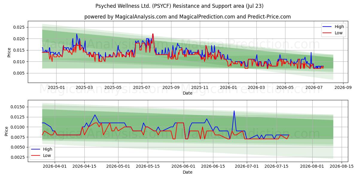  Psyched Wellness Ltd. (PSYCF) Support and Resistance area (22 Jul) 