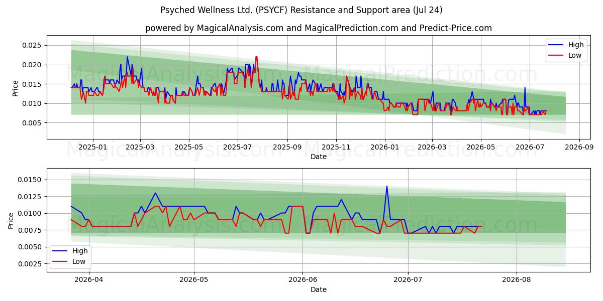  Psyched Wellness Ltd. (PSYCF) Support and Resistance area (23 Jul) 