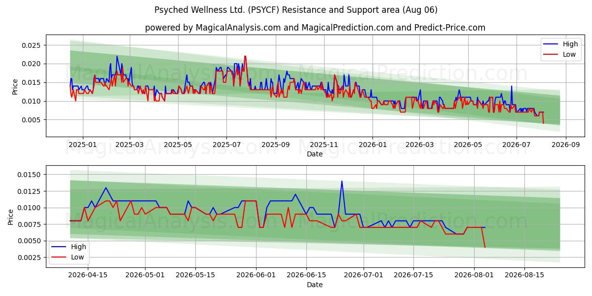  Psyched Wellness Ltd. (PSYCF) Support and Resistance area (05 Aug) 