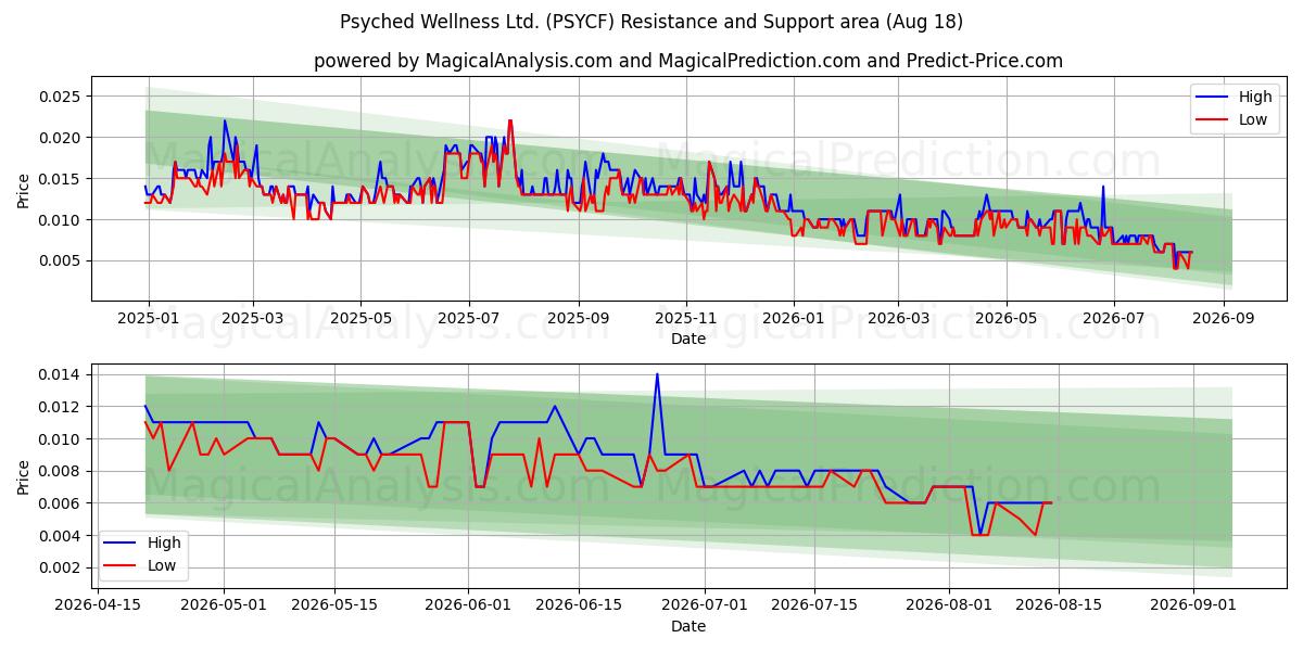  Psyched Wellness Ltd. (PSYCF) Support and Resistance area (14 Aug) 