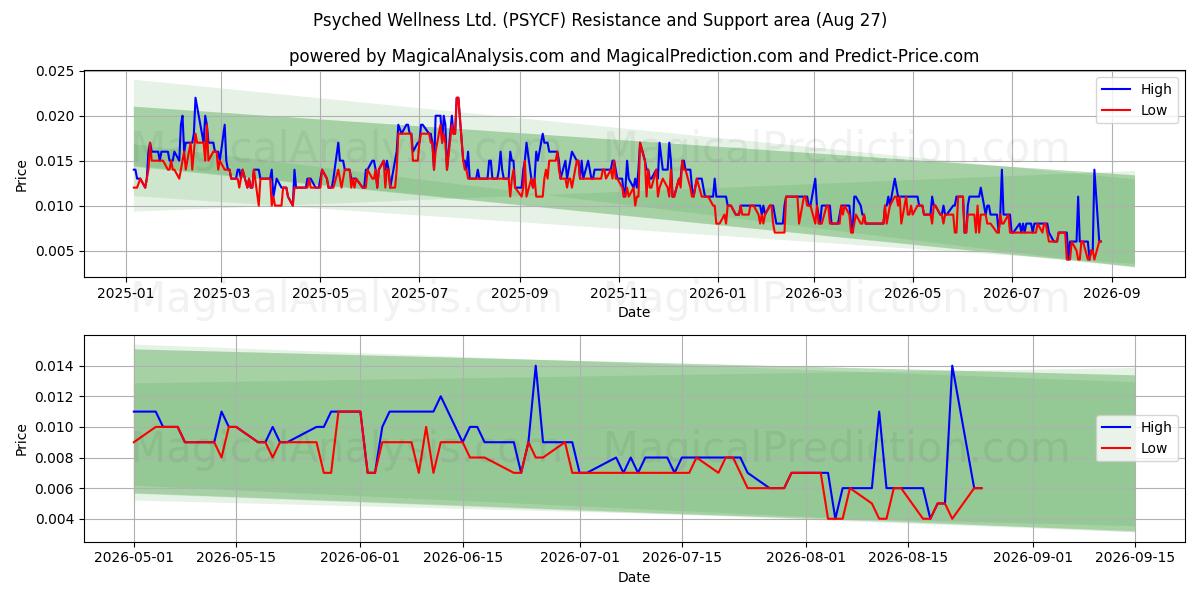  Psyched Wellness Ltd. (PSYCF) Support and Resistance area (26 Aug) 