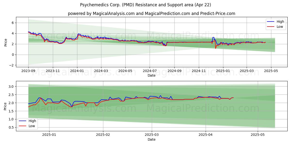  Psychemedics Corp. (PMD) Support and Resistance area (22 Apr) 