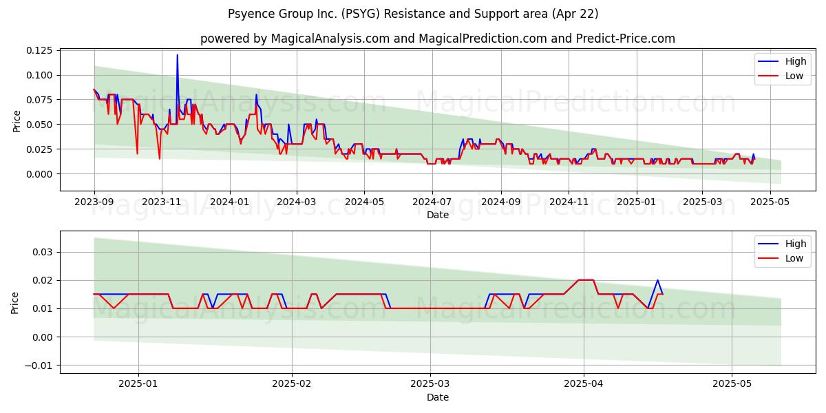  Psyence Group Inc. (PSYG) Support and Resistance area (22 Apr) 