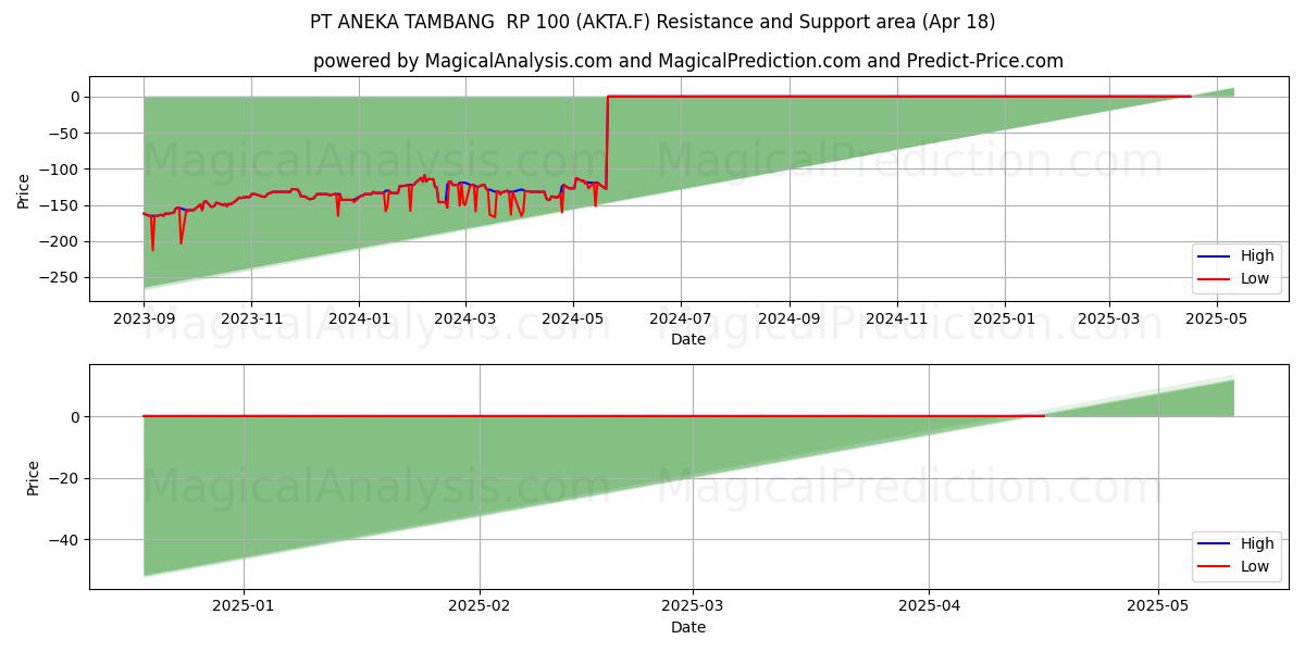  PT ANEKA TAMBANG  RP 100 (AKTA.F) Support and Resistance area (18 Apr) 