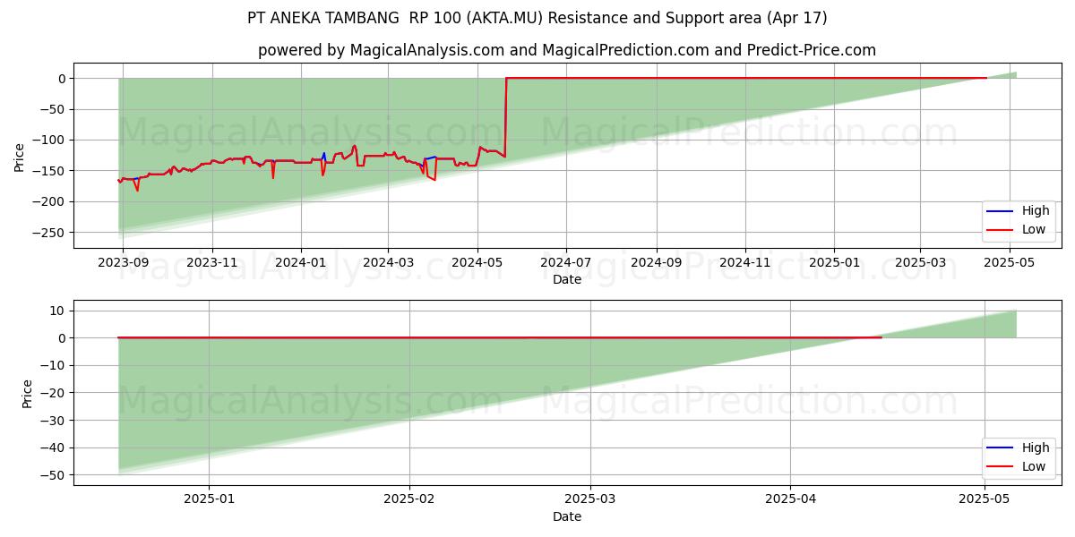  PT ANEKA TAMBANG  RP 100 (AKTA.MU) Support and Resistance area (17 Apr) 