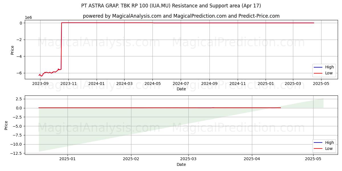  PT ASTRA GRAP. TBK RP 100 (IUA.MU) Support and Resistance area (17 Apr) 