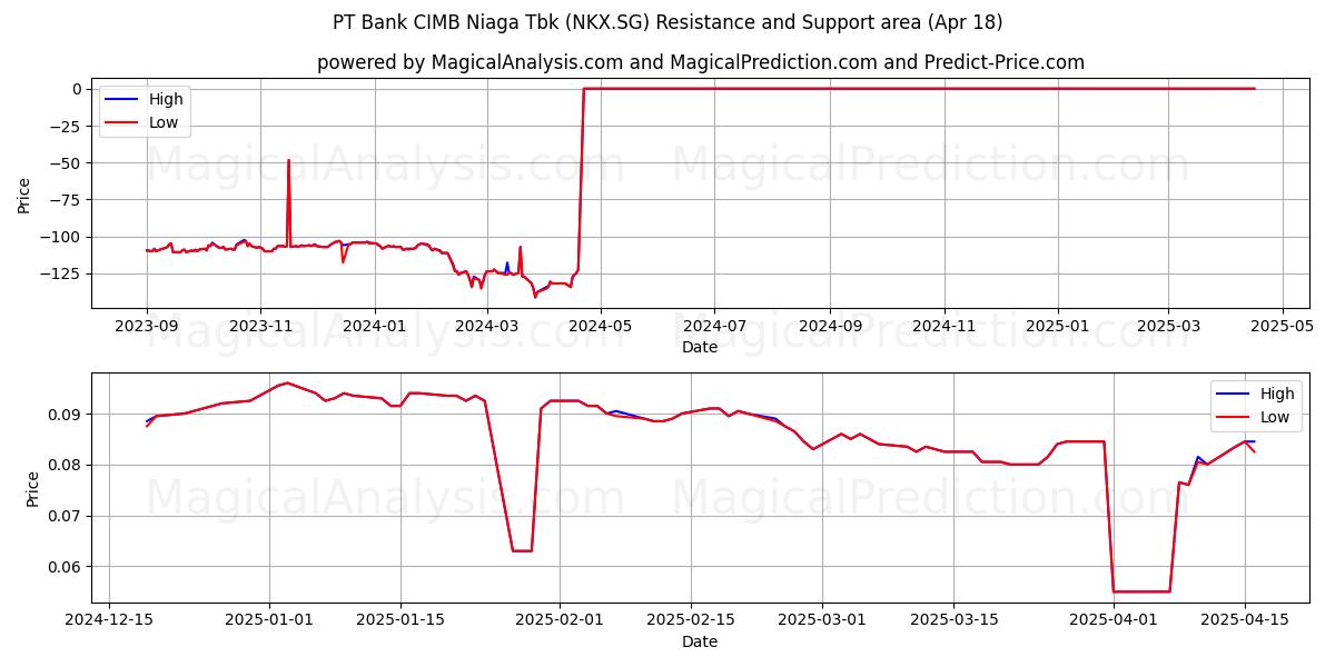  PT Bank CIMB Niaga Tbk (NKX.SG) Support and Resistance area (18 Apr) 