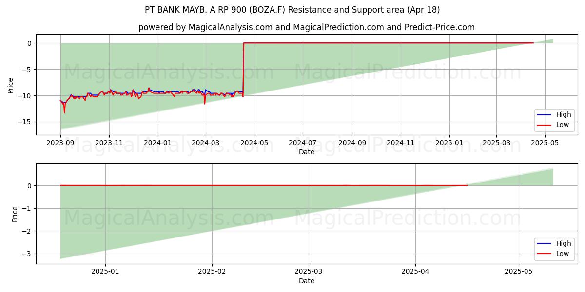  PT BANK MAYB. A RP 900 (BOZA.F) Support and Resistance area (18 Apr) 