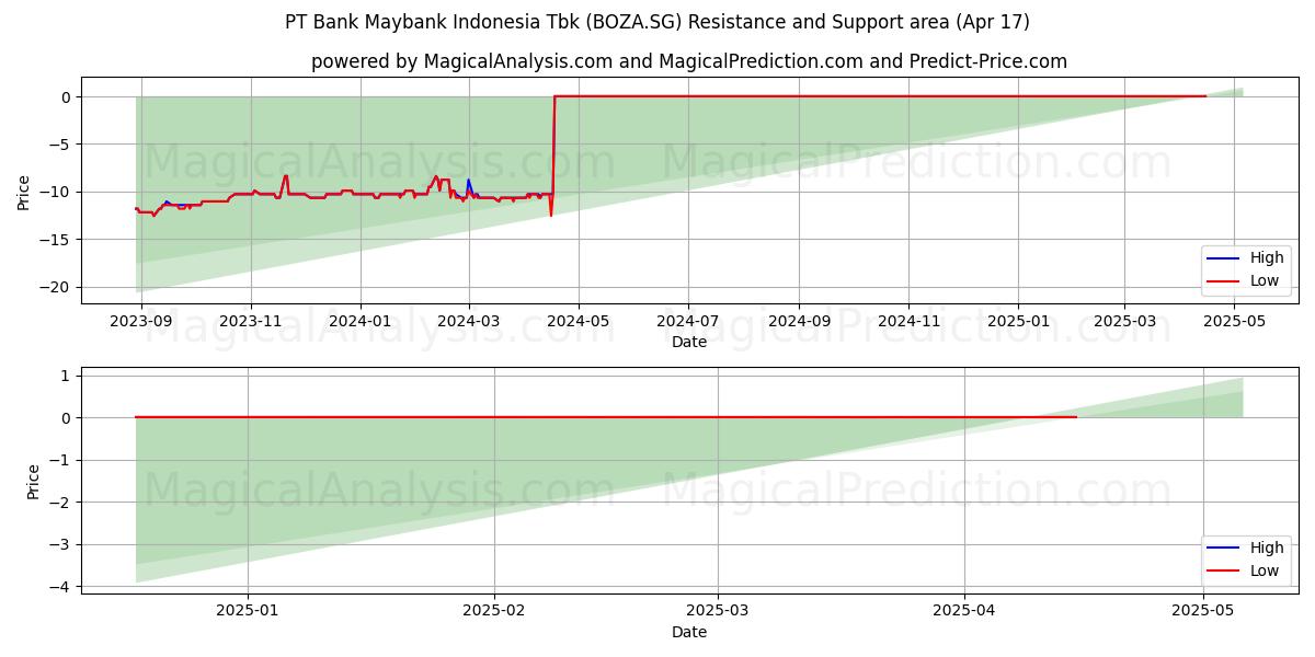  PT Bank Maybank Indonesia Tbk (BOZA.SG) Support and Resistance area (17 Apr) 