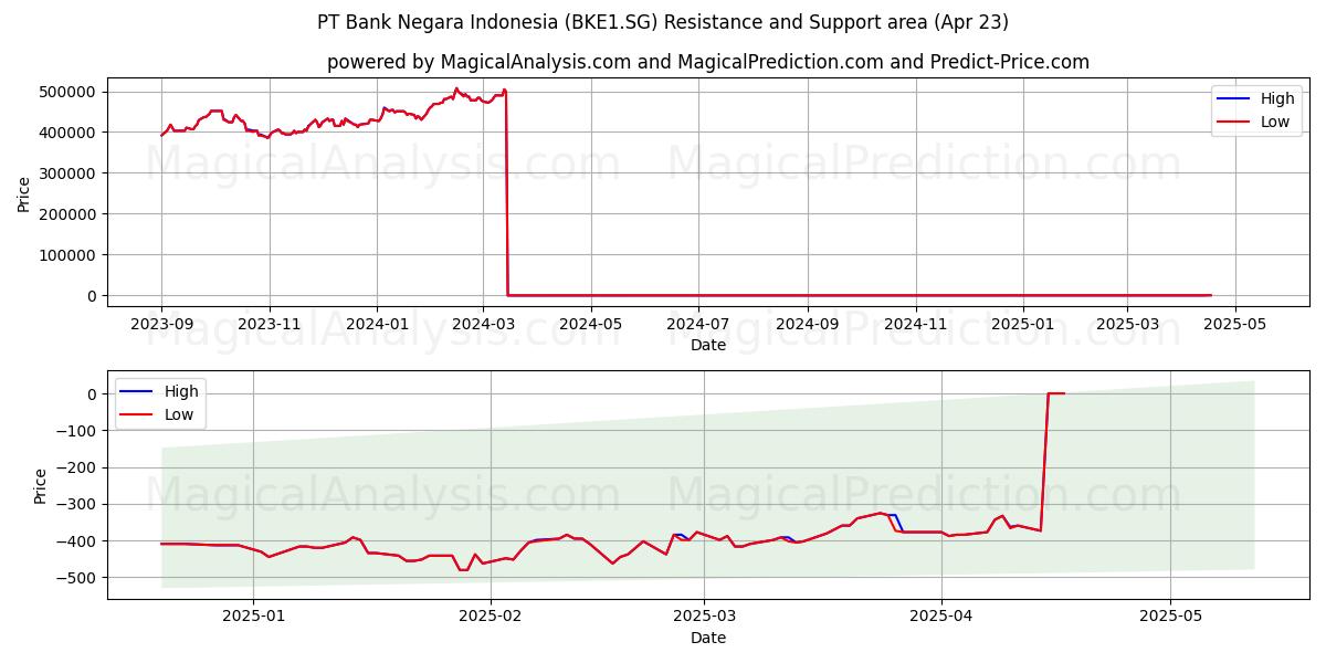  PT Bank Negara Indonesia (BKE1.SG) Support and Resistance area (23 Apr) 