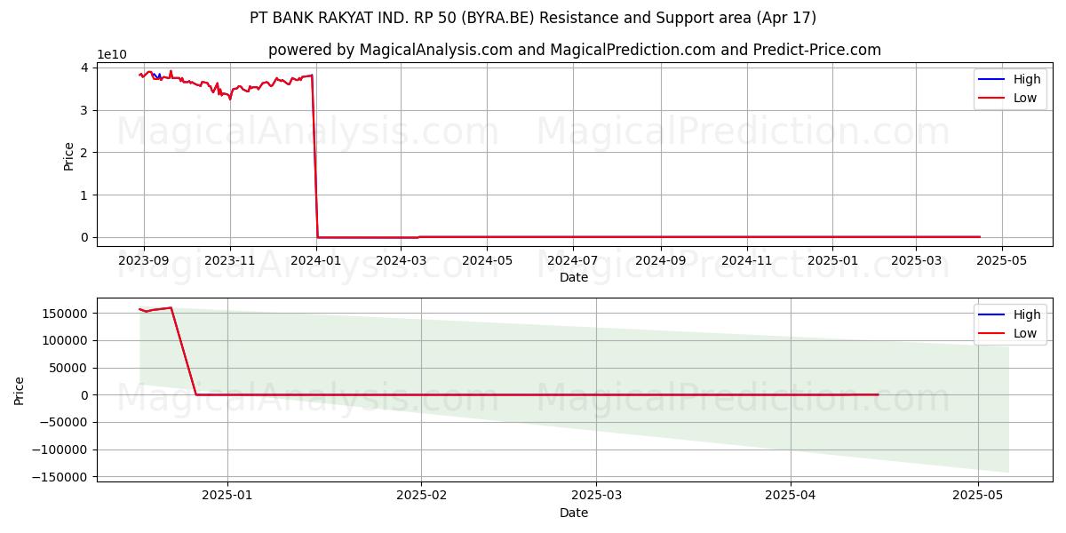  PT BANK RAKYAT IND. RP 50 (BYRA.BE) Support and Resistance area (17 Apr) 