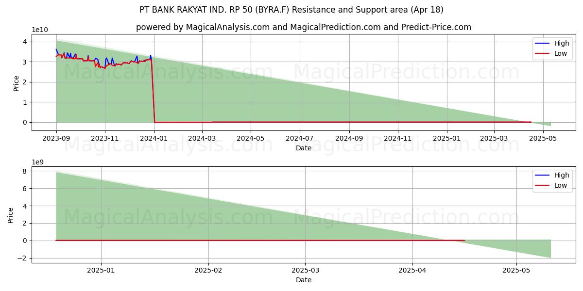  PT BANK RAKYAT IND. RP 50 (BYRA.F) Support and Resistance area (18 Apr) 