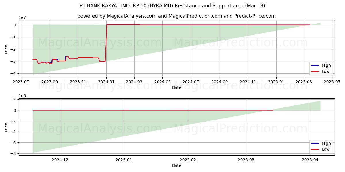  PT BANK RAKYAT IND. RP 50 (BYRA.MU) Support and Resistance area (18 Mar) 