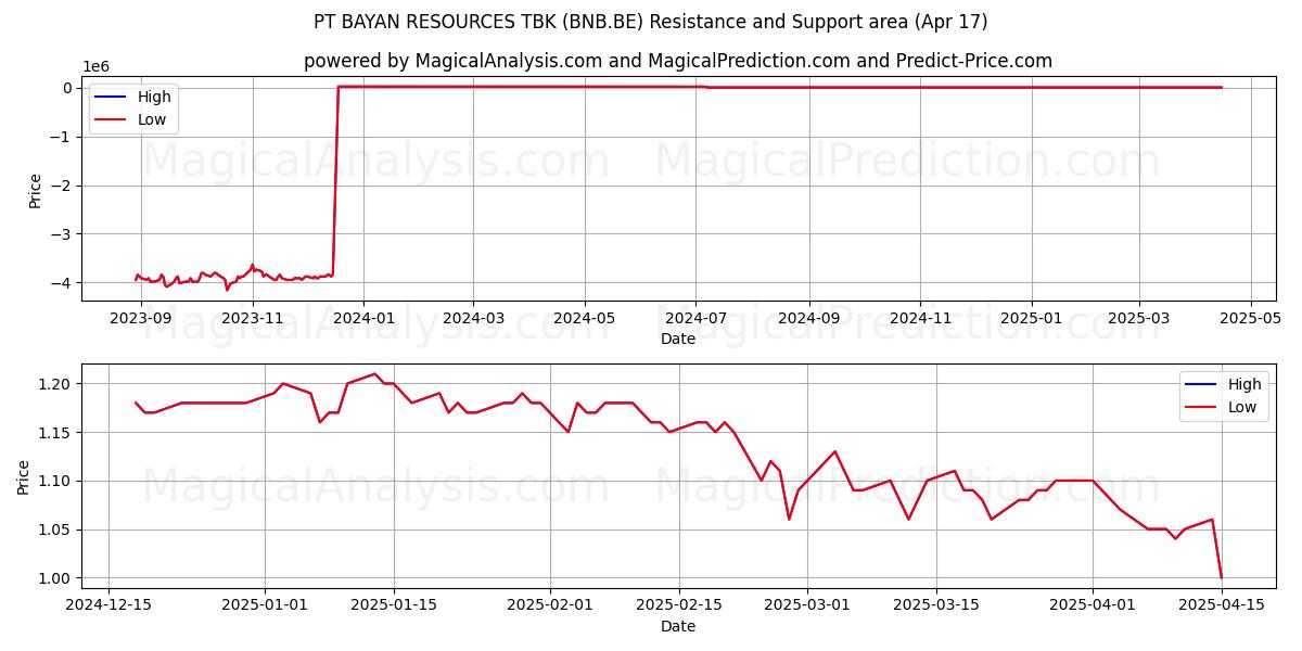  PT BAYAN RESOURCES TBK (BNB.BE) Support and Resistance area (17 Apr) 