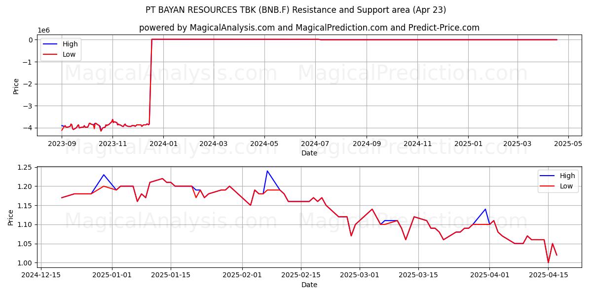  PT BAYAN RESOURCES TBK (BNB.F) Support and Resistance area (23 Apr) 