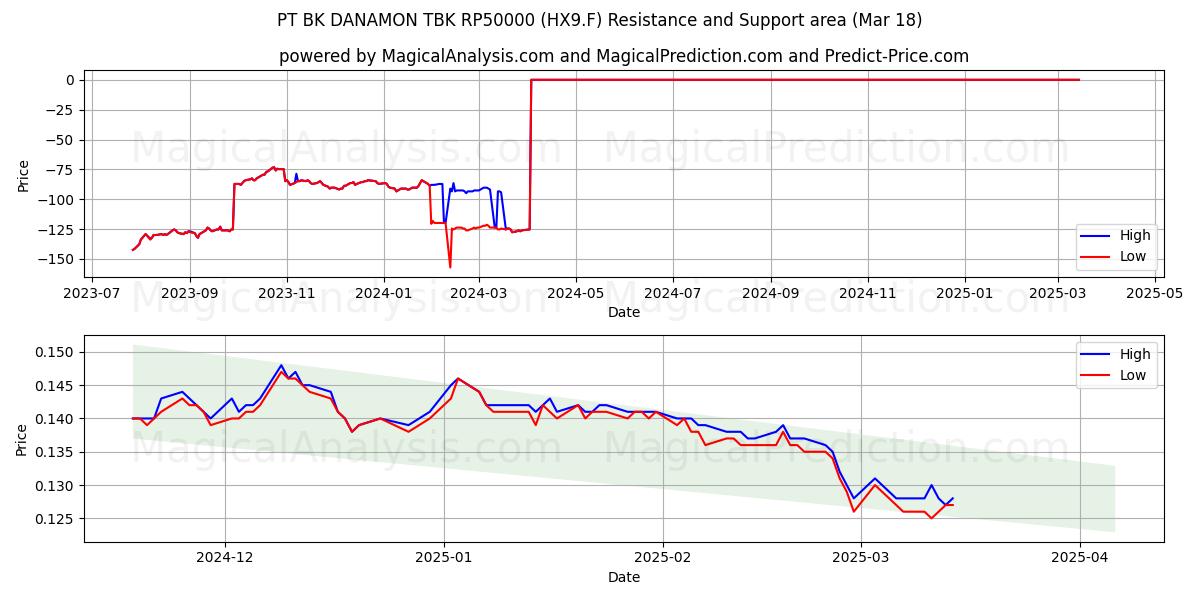  PT BK DANAMON TBK RP50000 (HX9.F) Support and Resistance area (18 Mar) 