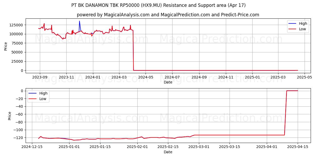  PT BK DANAMON TBK RP50000 (HX9.MU) Support and Resistance area (17 Apr) 