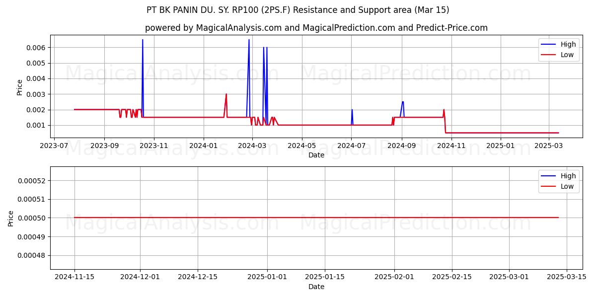  PT BK PANIN DU. SY. RP100 (2PS.F) Support and Resistance area (15 Mar) 
