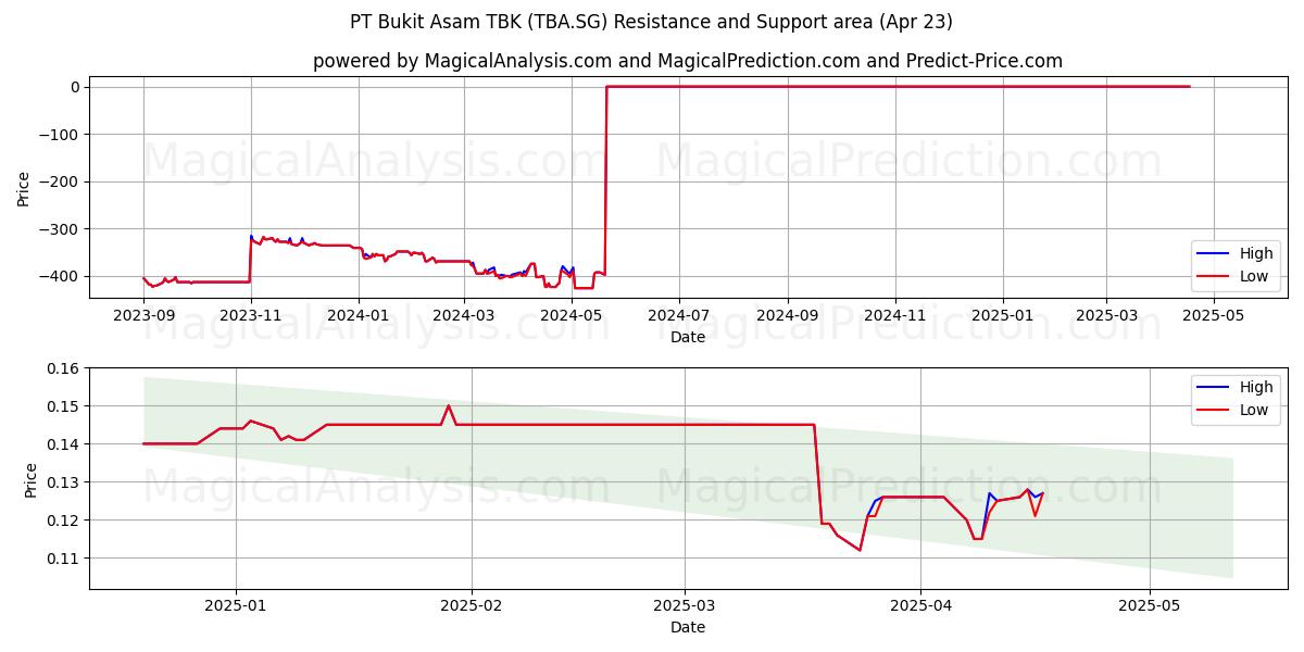  PT Bukit Asam TBK (TBA.SG) Support and Resistance area (23 Apr) 