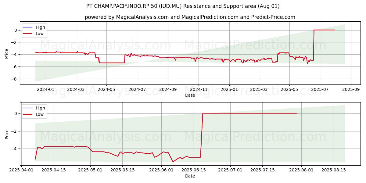  PT CHAMP.PACIF.INDO.RP 50 (IUD.MU) Support and Resistance area (31 Jul) 