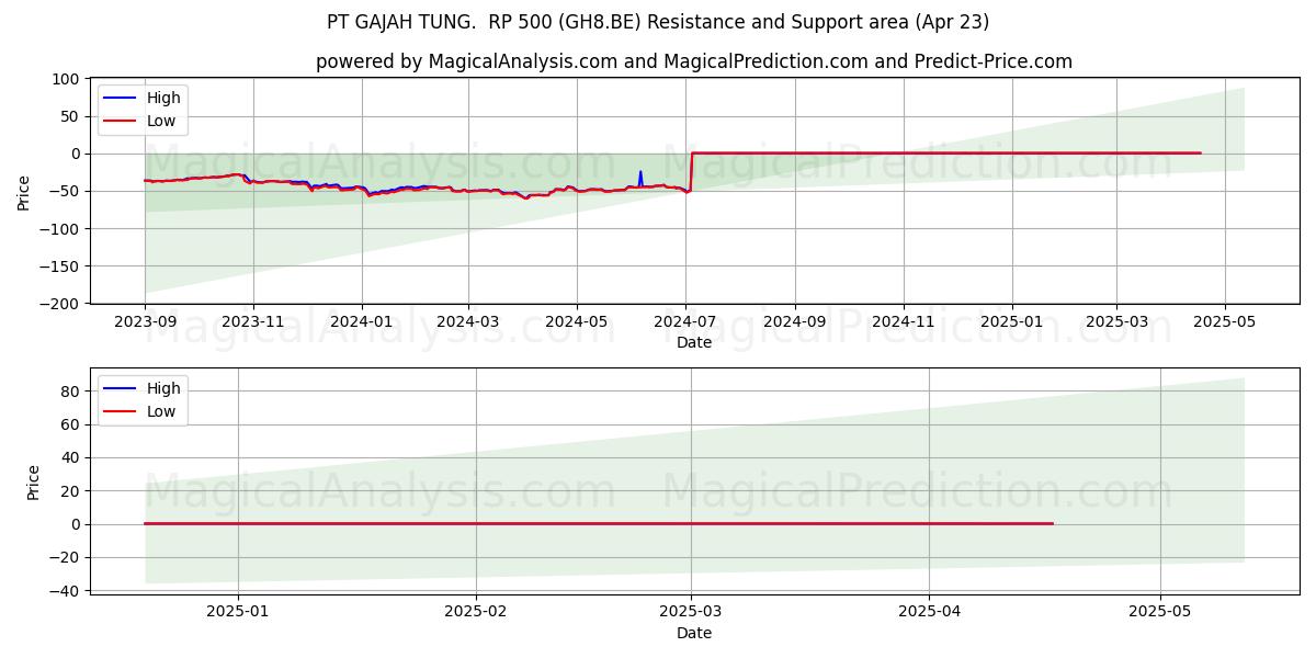  PT GAJAH TUNG.  RP 500 (GH8.BE) Support and Resistance area (23 Apr) 