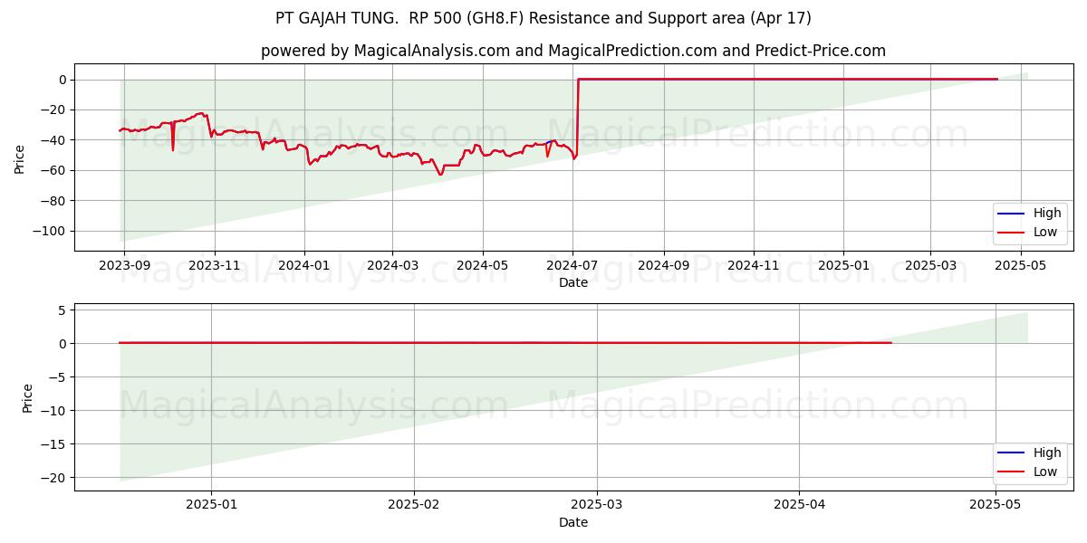  PT GAJAH TUNG.  RP 500 (GH8.F) Support and Resistance area (17 Apr) 