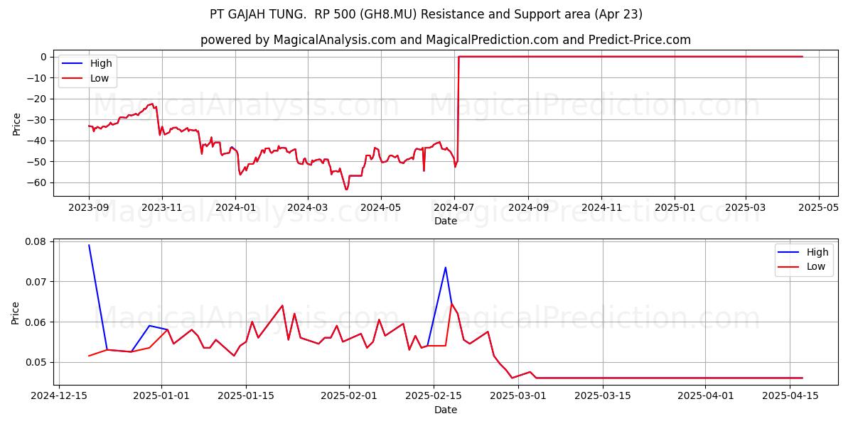  PT GAJAH TUNG.  RP 500 (GH8.MU) Support and Resistance area (23 Apr) 