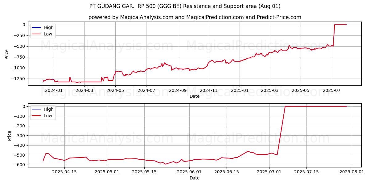  PT GUDANG GAR.  RP 500 (GGG.BE) Support and Resistance area (31 Jul) 