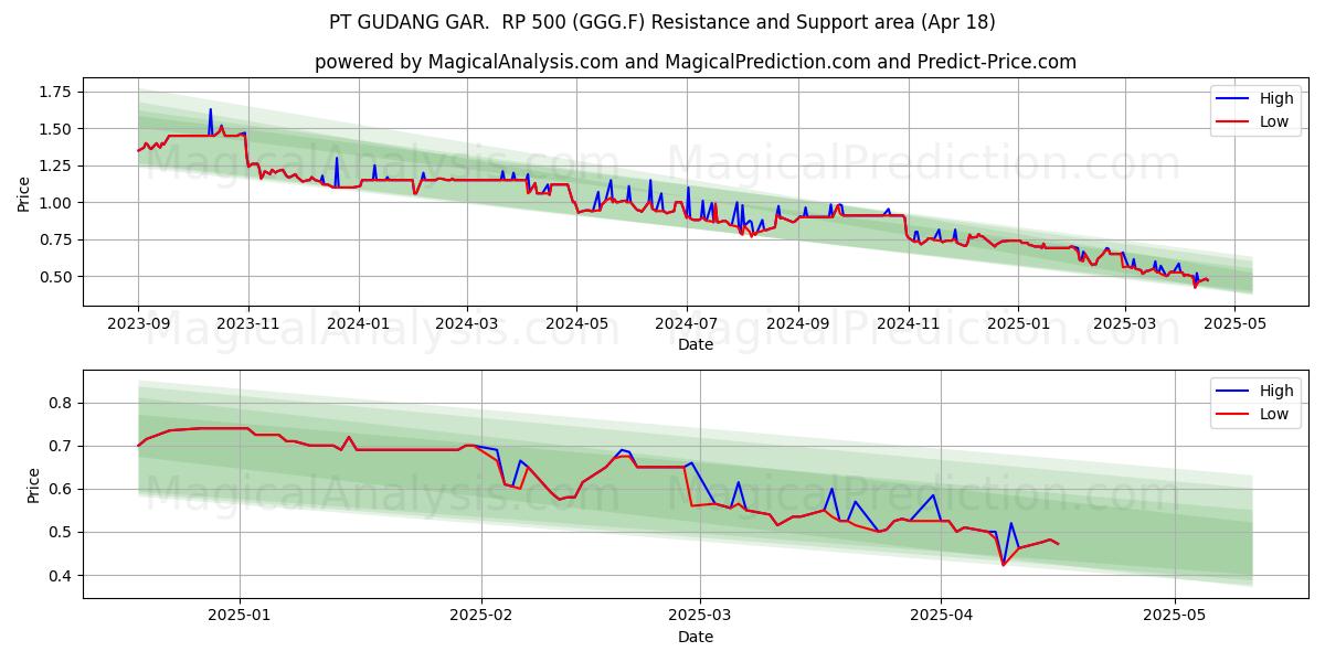  PT GUDANG GAR.  RP 500 (GGG.F) Support and Resistance area (18 Apr) 