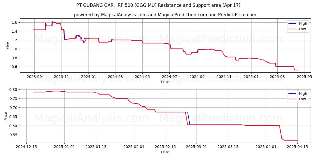  PT GUDANG GAR.  RP 500 (GGG.MU) Support and Resistance area (17 Apr) 