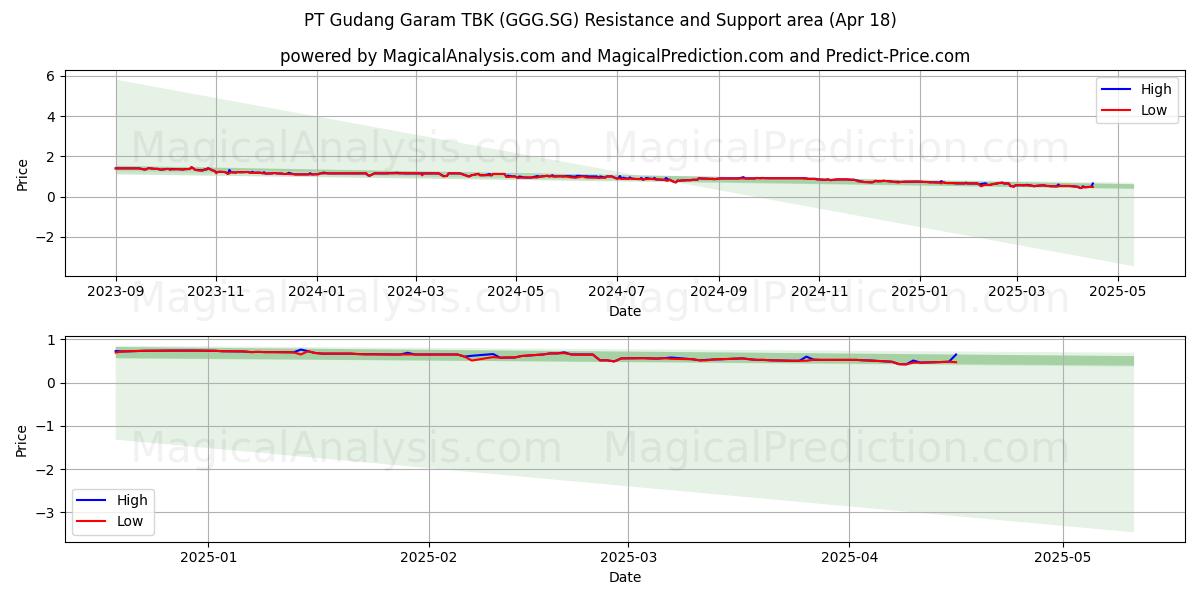 PT Gudang Garam TBK (GGG.SG) Support and Resistance area (18 Apr) 