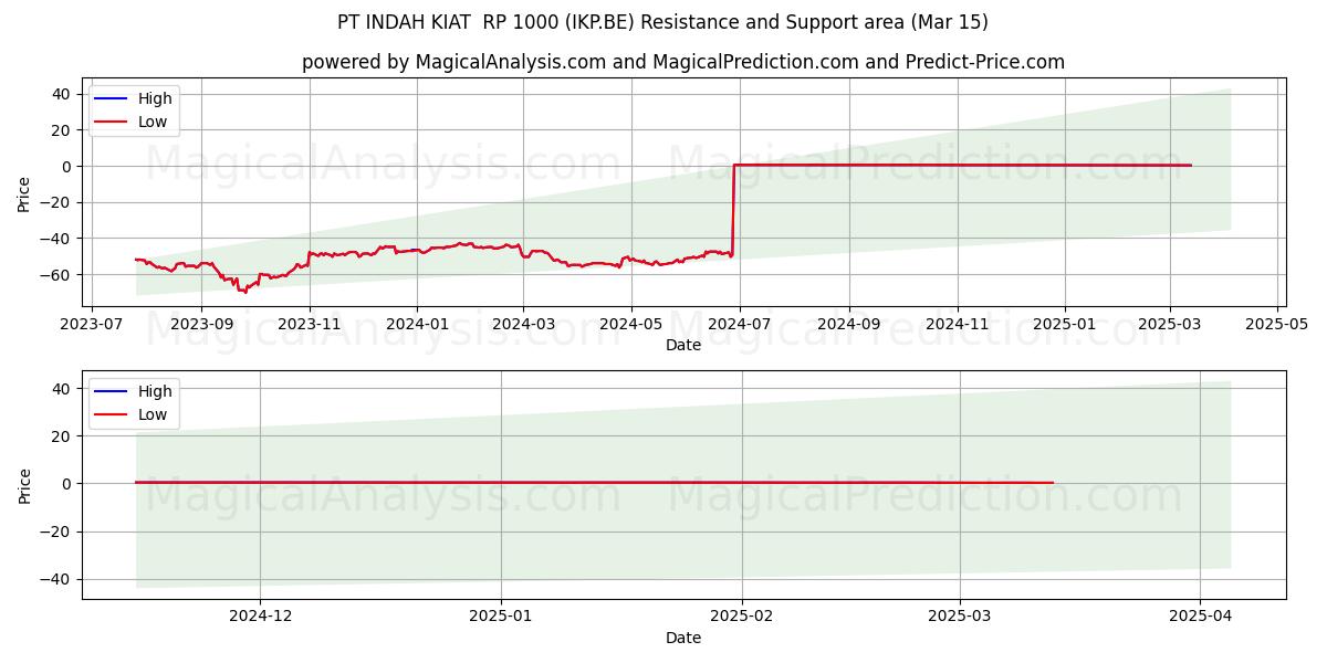  PT INDAH KIAT  RP 1000 (IKP.BE) Support and Resistance area (15 Mar) 
